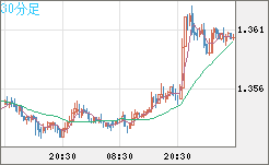 英ポンド/米ドルチャート（GBP/USD）30分足