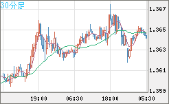 英ポンド/米ドルチャート（GBP/USD）30分足