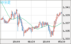 英ポンド/米ドルチャート（GBP/USD）30分足