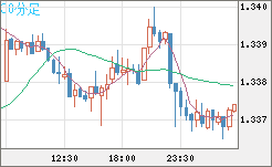 英ポンド/米ドルチャート（GBP/USD）30分足
