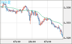 英ポンド/米ドルチャート（GBP/USD）30分足