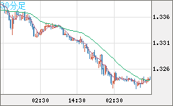 英ポンド/米ドルチャート（GBP/USD）30分足