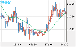 英ポンド/米ドルチャート（GBP/USD）30分足
