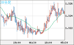 英ポンド/米ドルチャート（GBP/USD）30分足