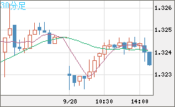 英ポンド/米ドルチャート（GBP/USD）30分足