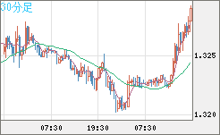 英ポンド/米ドルチャート（GBP/USD）30分足