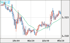 英ポンド/米ドルチャート（GBP/USD）30分足