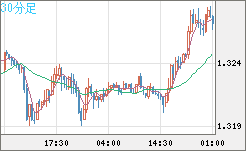 英ポンド/米ドルチャート（GBP/USD）30分足