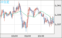 英ポンド/米ドルチャート（GBP/USD）30分足