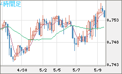 米ドル/英ポンドチャート（USD/GBP、逆転通貨ペア）4時間足