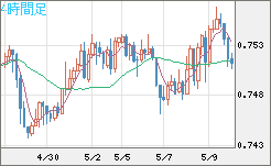 米ドル/英ポンドチャート（USD/GBP、逆転通貨ペア）4時間足