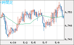 米ドル/英ポンドチャート（USD/GBP、逆転通貨ペア）4時間足