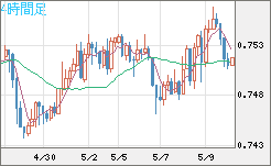 米ドル/英ポンドチャート（USD/GBP、逆転通貨ペア）4時間足