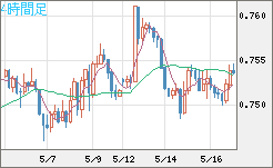 米ドル/英ポンドチャート（USD/GBP、逆転通貨ペア）4時間足