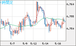 米ドル/英ポンドチャート（USD/GBP、逆転通貨ペア）4時間足