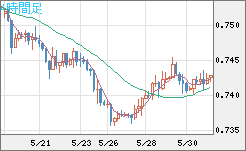 米ドル/英ポンドチャート（USD/GBP、逆転通貨ペア）4時間足