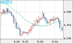 米ドル/英ポンドチャート（USD/GBP、逆転通貨ペア）4時間足