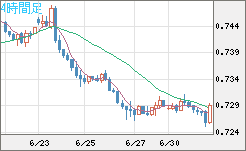 米ドル/英ポンドチャート（USD/GBP、逆転通貨ペア）4時間足