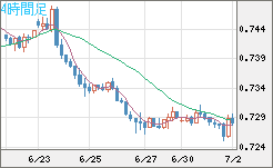 米ドル/英ポンドチャート（USD/GBP、逆転通貨ペア）4時間足