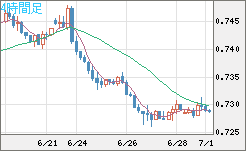 米ドル/英ポンドチャート（USD/GBP、逆転通貨ペア）4時間足