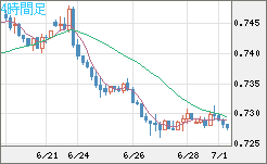 米ドル/英ポンドチャート（USD/GBP、逆転通貨ペア）4時間足