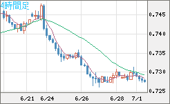 米ドル/英ポンドチャート（USD/GBP、逆転通貨ペア）4時間足