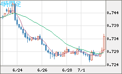 米ドル/英ポンドチャート（USD/GBP、逆転通貨ペア）4時間足