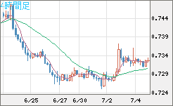 米ドル/英ポンドチャート（USD/GBP、逆転通貨ペア）4時間足