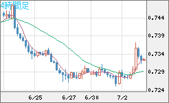 米ドル/英ポンドチャート（USD/GBP、逆転通貨ペア）4時間足