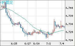 米ドル/英ポンドチャート（USD/GBP、逆転通貨ペア）4時間足