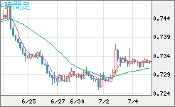 米ドル/英ポンドチャート（USD/GBP、逆転通貨ペア）4時間足