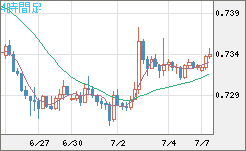 米ドル/英ポンドチャート（USD/GBP、逆転通貨ペア）4時間足