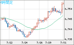 米ドル/英ポンドチャート（USD/GBP、逆転通貨ペア）4時間足