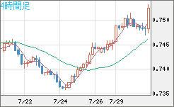 米ドル/英ポンドチャート（USD/GBP、逆転通貨ペア）4時間足
