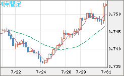 米ドル/英ポンドチャート（USD/GBP、逆転通貨ペア）4時間足