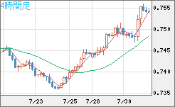 米ドル/英ポンドチャート（USD/GBP、逆転通貨ペア）4時間足