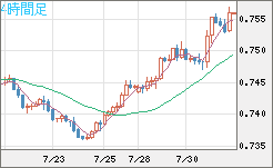 米ドル/英ポンドチャート（USD/GBP、逆転通貨ペア）4時間足