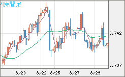 米ドル/英ポンドチャート（USD/GBP、逆転通貨ペア）4時間足