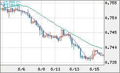 米ドル/英ポンドチャート（USD/GBP、逆転通貨ペア）4時間足