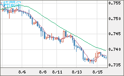 米ドル/英ポンドチャート（USD/GBP、逆転通貨ペア）4時間足