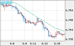 米ドル/英ポンドチャート（USD/GBP、逆転通貨ペア）4時間足