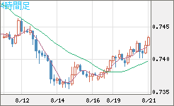 米ドル/英ポンドチャート（USD/GBP、逆転通貨ペア）4時間足