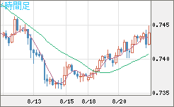 米ドル/英ポンドチャート（USD/GBP、逆転通貨ペア）4時間足