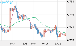 米ドル/英ポンドチャート（USD/GBP、逆転通貨ペア）4時間足