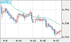 米ドル/英ポンドチャート（USD/GBP、逆転通貨ペア）4時間足