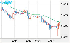 米ドル/英ポンドチャート（USD/GBP、逆転通貨ペア）4時間足