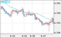 米ドル/英ポンドチャート（USD/GBP、逆転通貨ペア）4時間足