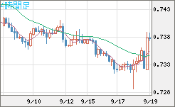 米ドル/英ポンドチャート（USD/GBP、逆転通貨ペア）4時間足