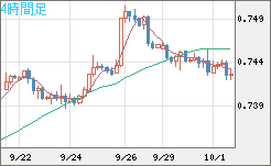 米ドル/英ポンドチャート（USD/GBP、逆転通貨ペア）4時間足