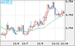 米ドル/英ポンドチャート（USD/GBP、逆転通貨ペア）4時間足